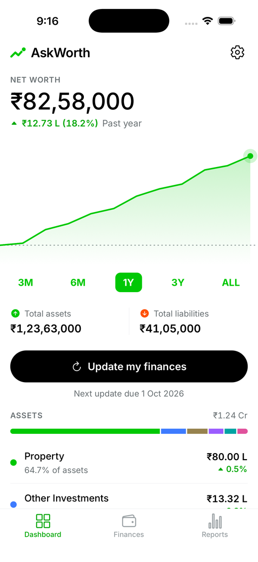 AskWorth dashboard: net worth of ₹82,58,000 up 18.2% over the past year, total assets and liabilities, and an asset allocation breakdown