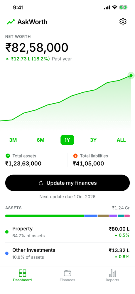 The AskWorth dashboard: net worth at the top, a trend chart with range chips, then total assets, total liabilities and the asset breakdown