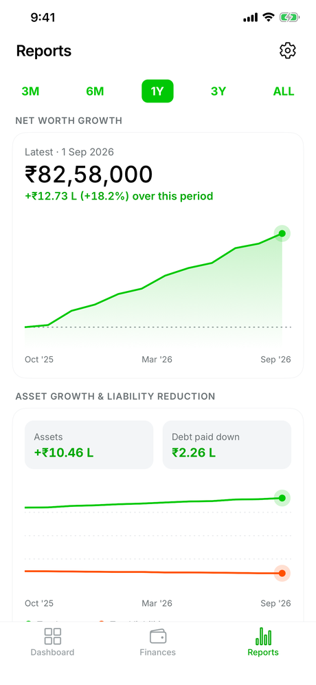 The Reports tab, showing net worth growth for the selected range with asset growth and debt paid down below it