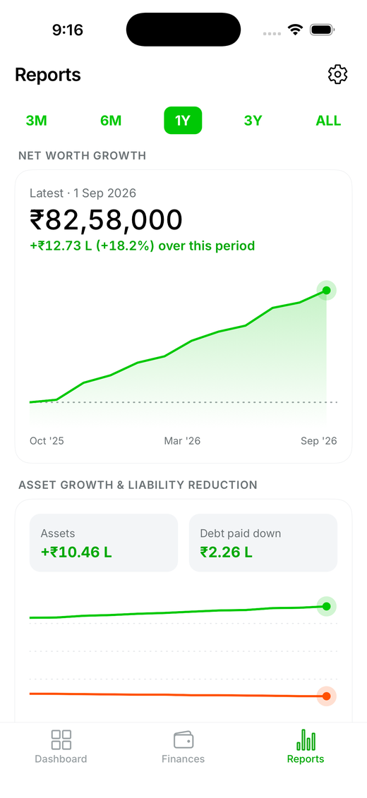 AskWorth reports screen: net worth growth from October 2025 to September 2026, with assets up ₹10.46 L and ₹2.26 L of debt paid down